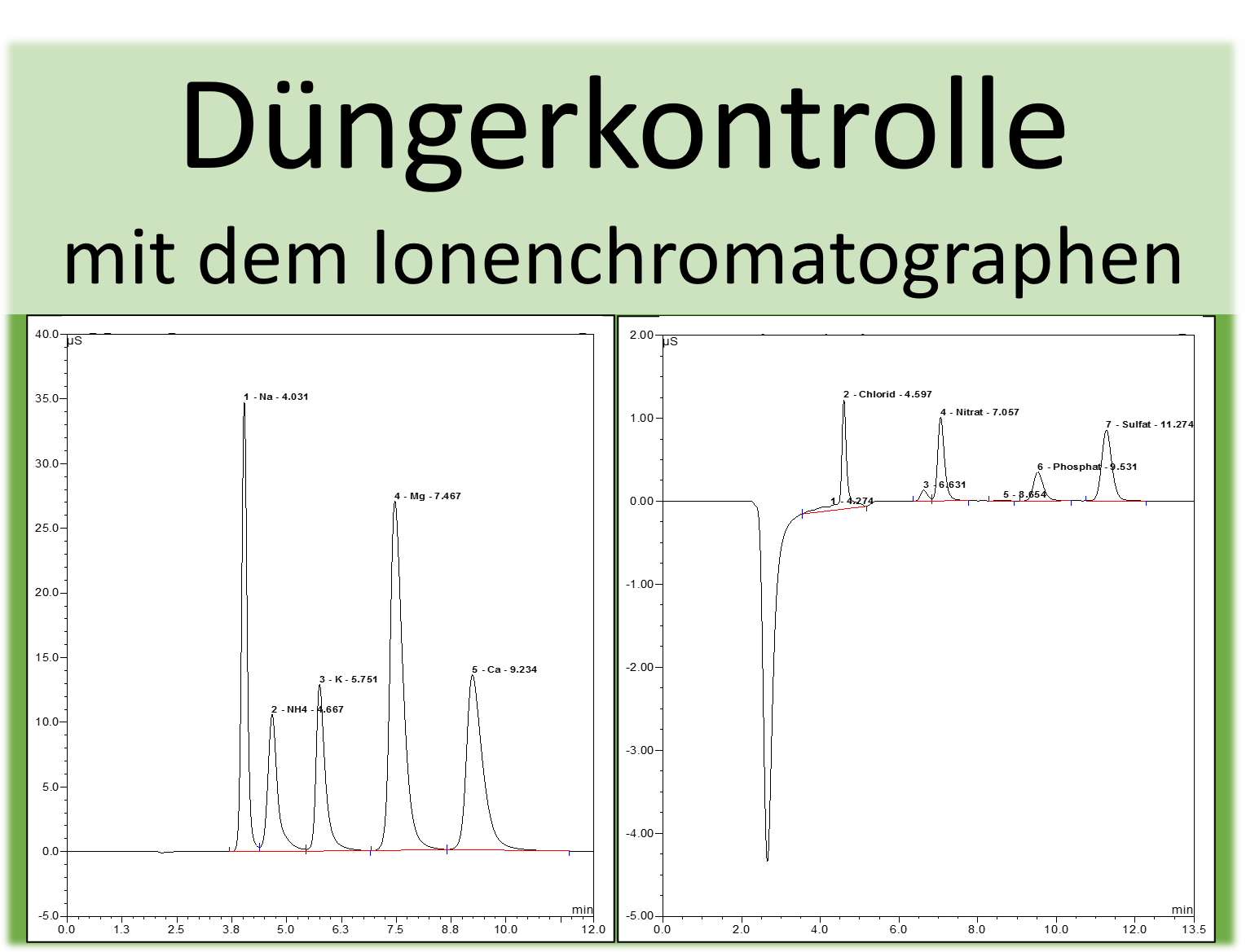 Düngerkontrolle mit Ionenchromatographie